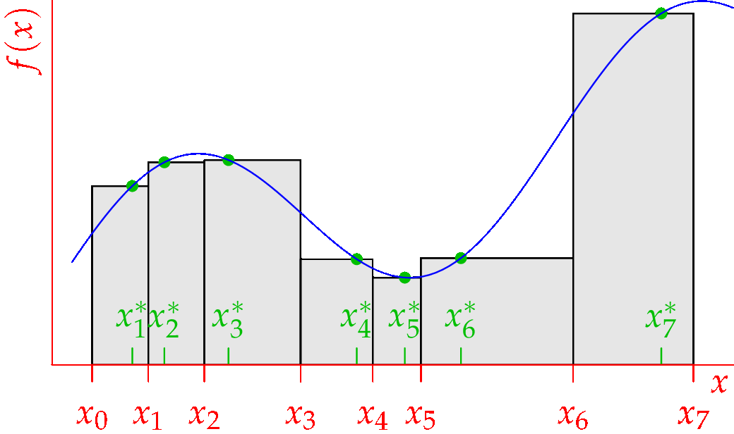 Riemann Sum