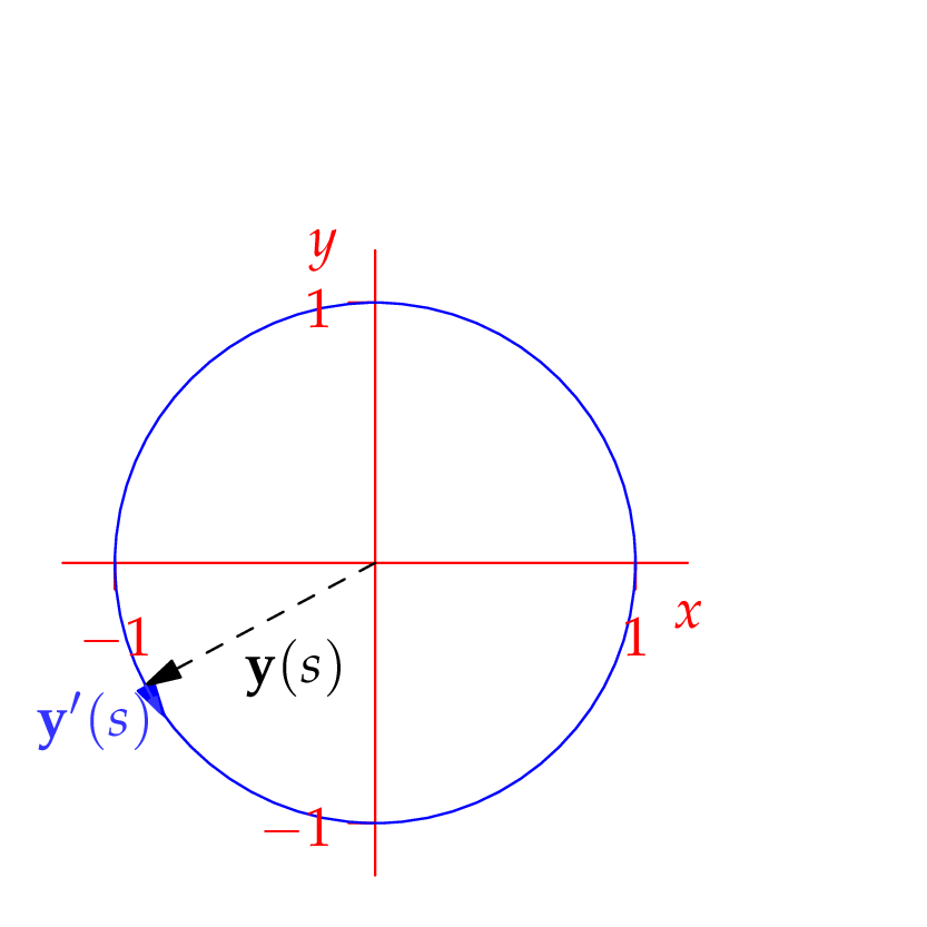 Alternative circle parametrization
